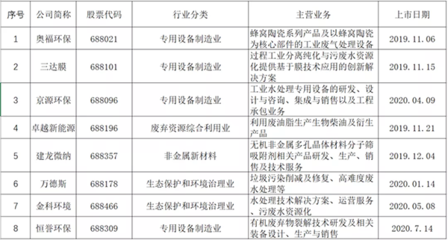 开市一周年 从环境产业视角解读科创板的“爽”点——聚焦环境保护专用设备制造